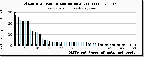 nuts and seeds vitamin a, rae per 100g